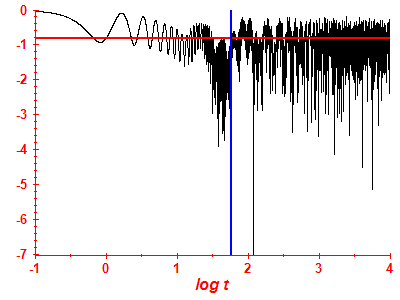 Survival probability log